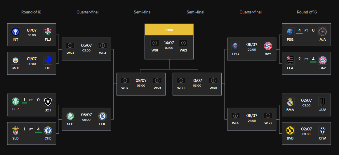 世俱杯形势：巴黎拜仁捉对 皇马战尤文 国米再遇曼城？
